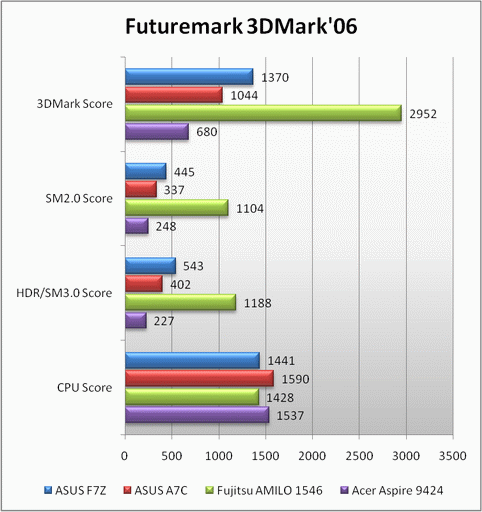 Обзор ноутбука ASUS F7Z на основе AMD Puma